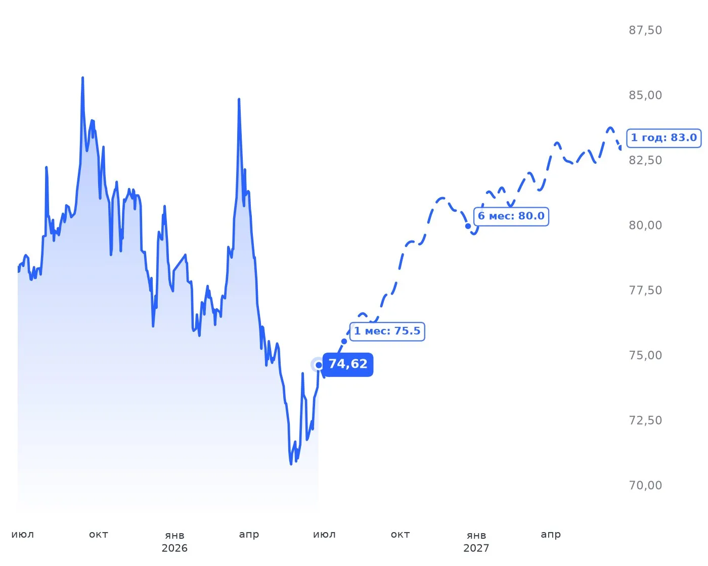 AI Прогноз USD/RUB
Обновлено: 24.06.2026 в 20:15 (UTC+3)

Сейчас: 74.77 ₽

1 дн → 74.70 ₽ (-0.1%)
1 