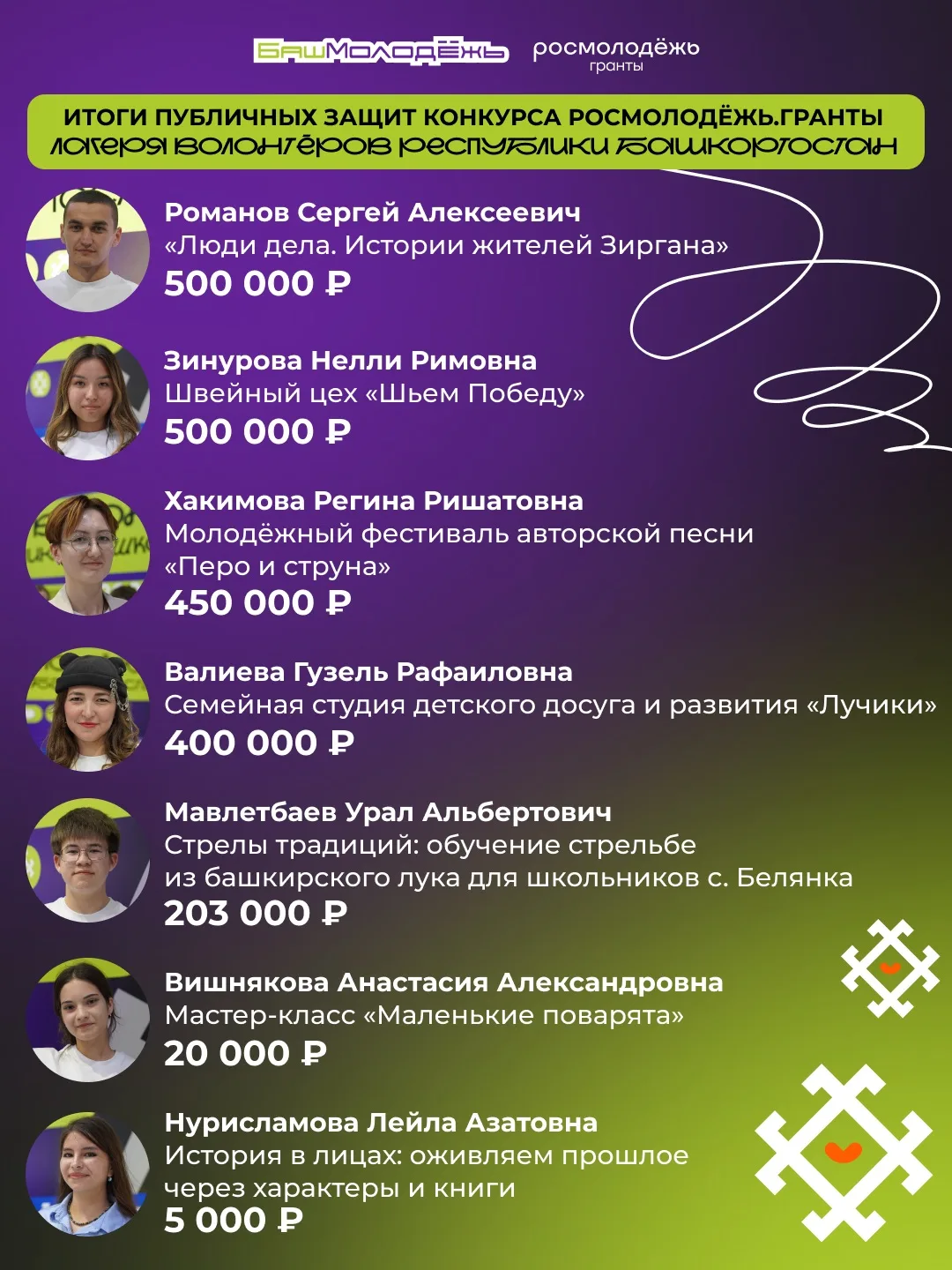 Известны итоги публичных защит конкурса Росмолодёжь.Гранты Лагеря волонтёров Башкортостана ⚡️

Поздр