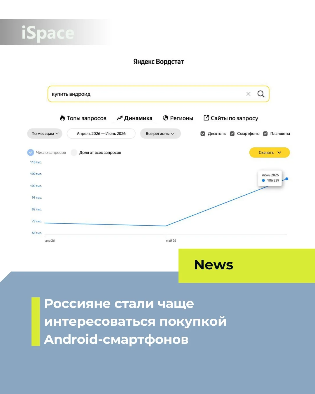 Россияне стали чаще интересоваться покупкой Android-смартфонов 😳

Количество запросов в Яндекс выро