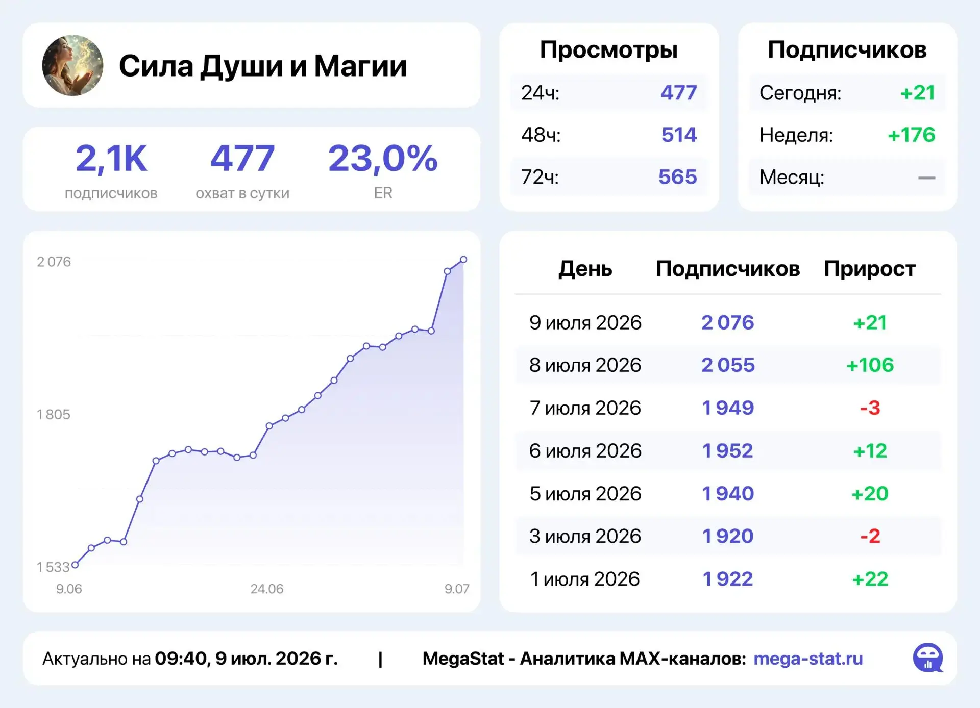 Аналитика канала
Сила Души и Магии

3/48- 400р 
3/72-500р 

Статистика получена в боте MegaStat 👈