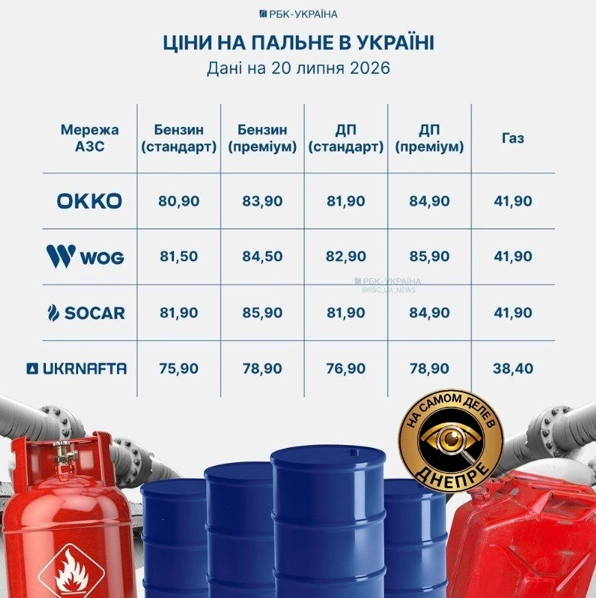 Переслано: Днепропетровск

📈Цены на топливо выросли на 1-3 грн за выходные

Бензин в Украине стоит 