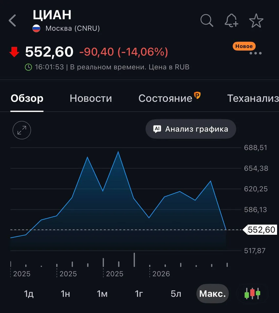 🤔С ЦИАНом что-то случилось. Кажется, это в преддверии 1 июля. Застройщики, таки, достигли эффекта м