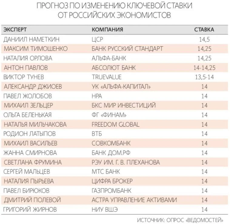 📊 По прогнозам которые собрали Ведомости - почти все аналитики ждут снижение до 14% на ближайшем за
