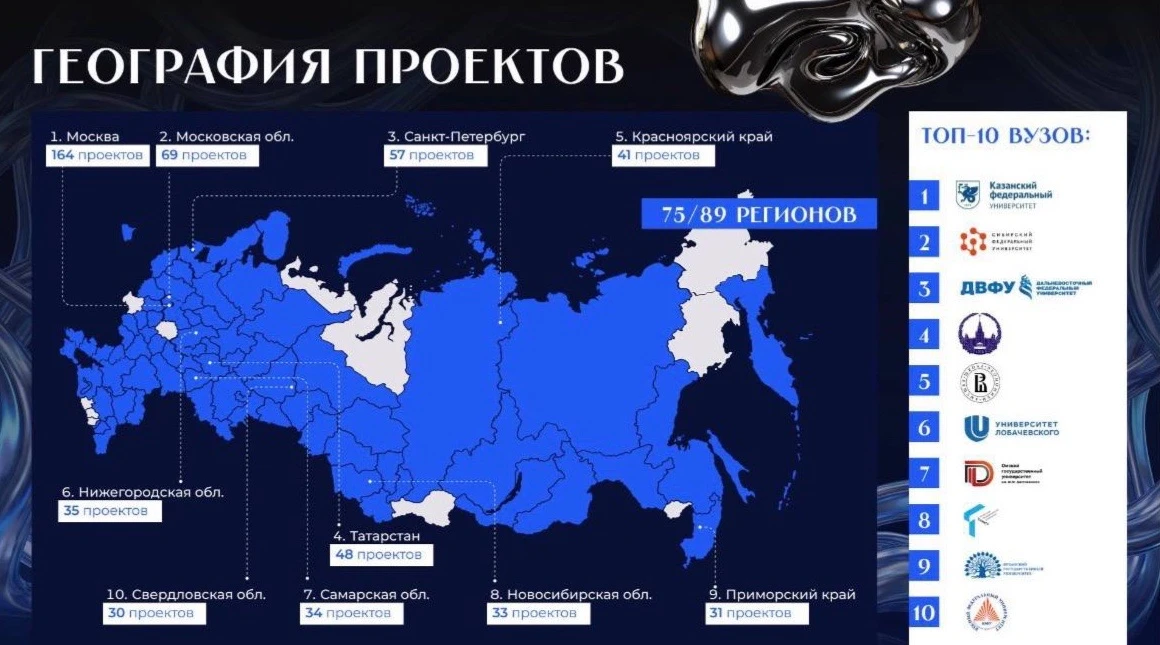 Нейрофест-2026 в цифрах

Завершён приём заявок на первую в России национальную программу на стыке ис