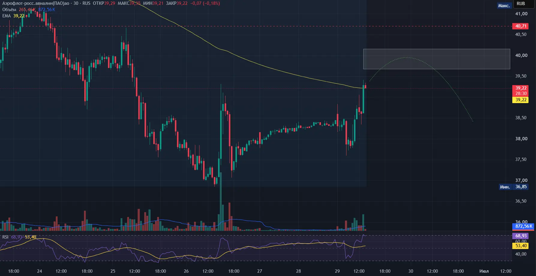 📌 Аэрофлот #AFLT (тф-30 минут)
‼️шорт позиция‼️

Зона для входа:
✔️ 39.68-40.16

Стоп:
❌ 40,71

Воз