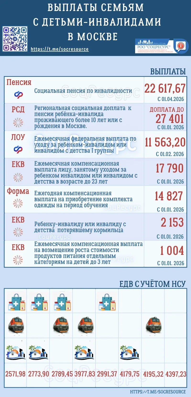 🧯 СоцРесурс информирует:

Актуальный размер выплат для детей-инвалидов в Москве  с 1 апреля 2026 го