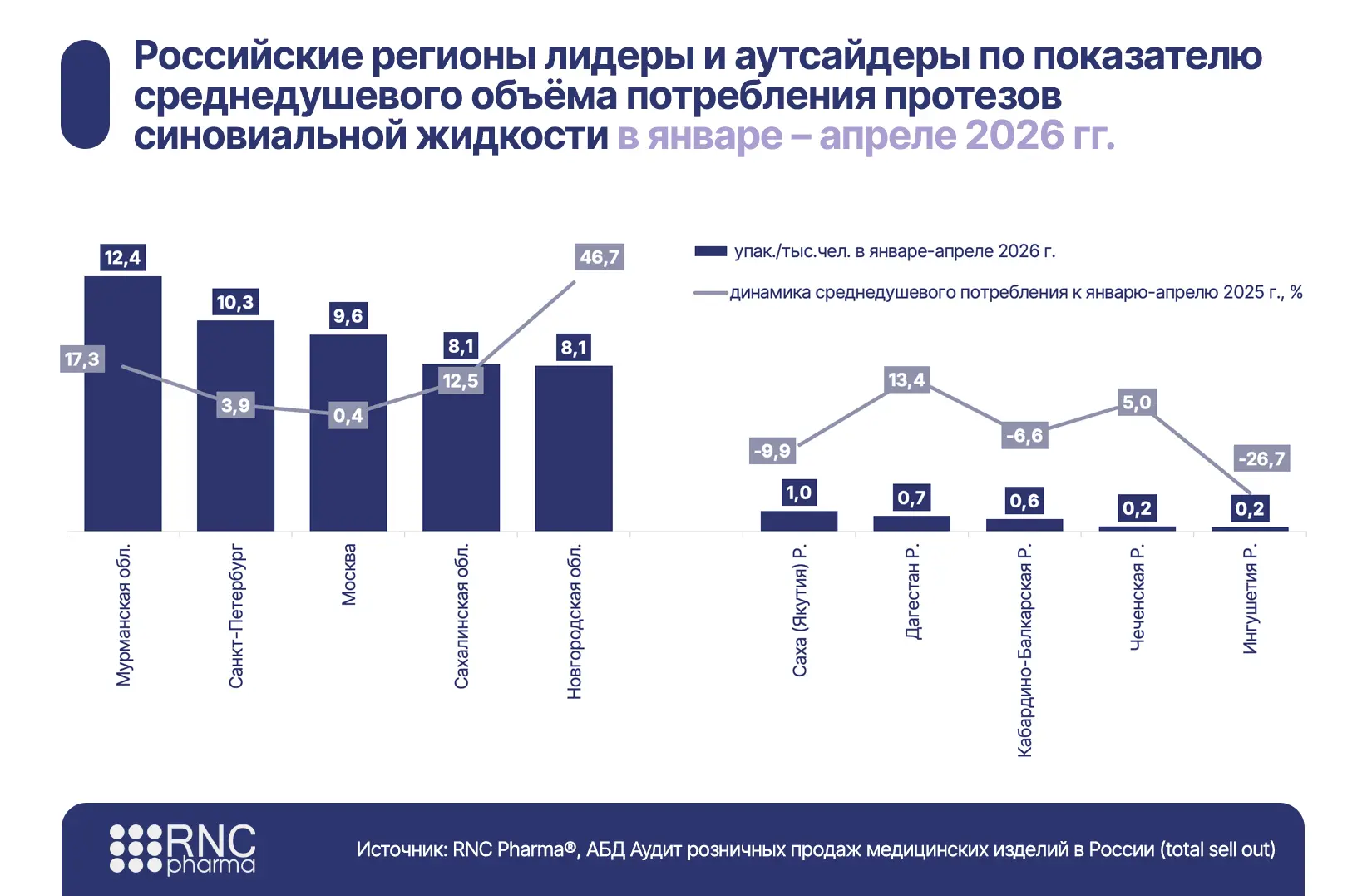 Мурманская область абсолютный лидер по среднедушевому потреблению протезов синовиальной жидкости 

П