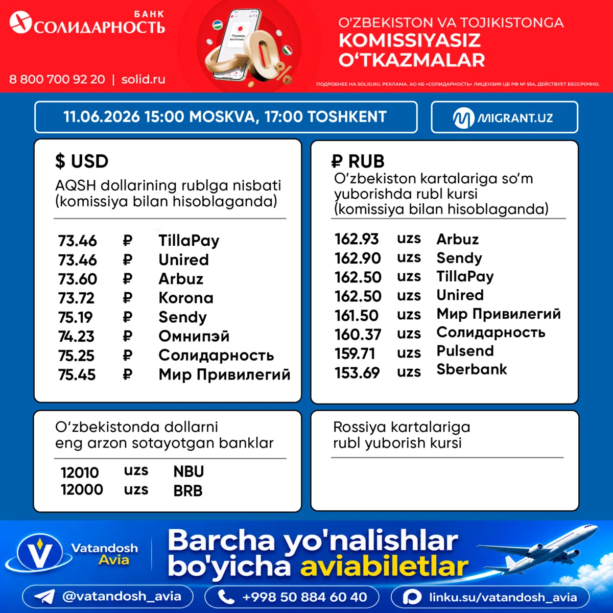 💵 Pul o‘tkazish tizimlaridagi valyuta kurslari 11.06.2026
Toshkent 17:00
Moskva 15:00

💸 AQSH 