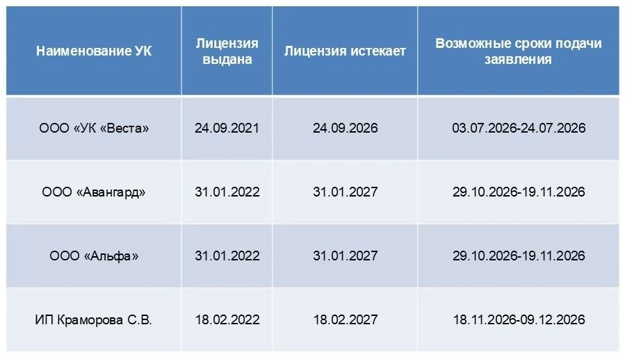 ☝️Государственная жилищная инспекция Курганской области напоминает, что лицензиаты, срок действия ли