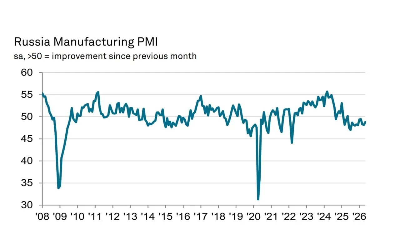Сегодня маленькая годовщина. Индекс деловой активности (PMI) в производственном секторе в зоне спада