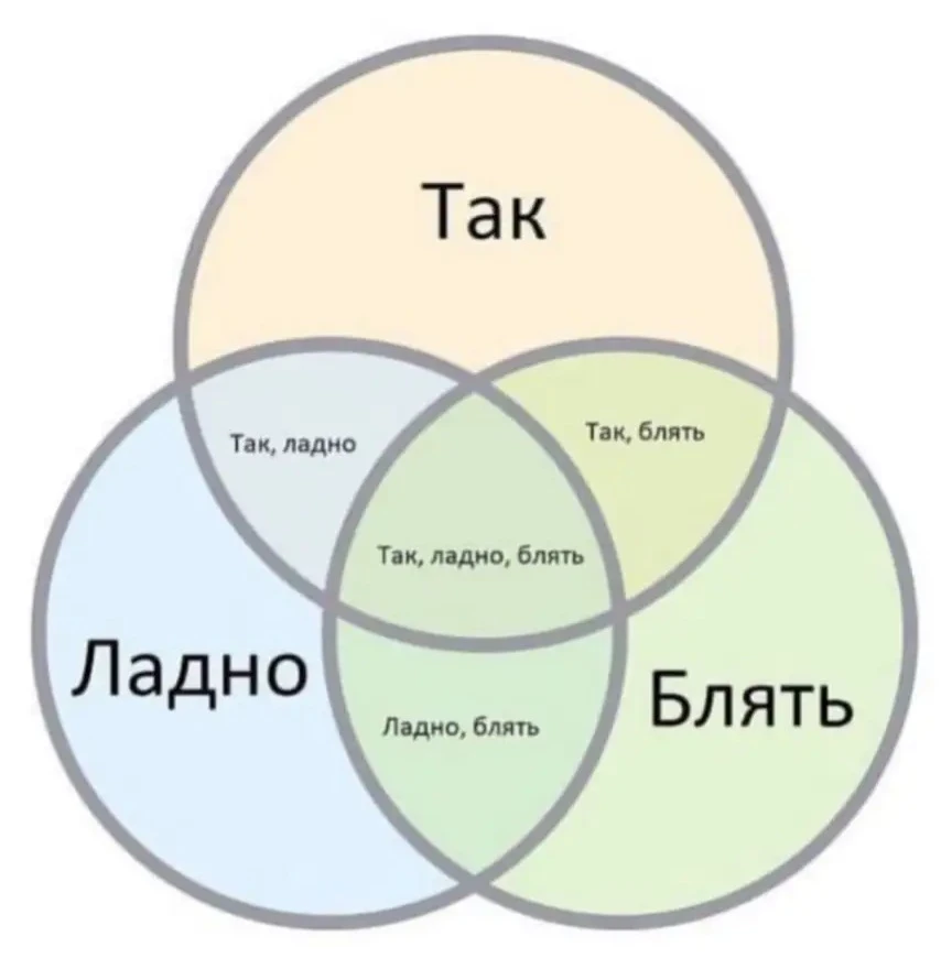 🤣 Взрослая жизнь в одной диаграмме 

С понедельником, дорогие жители  канала!

Мне кажется, это сам