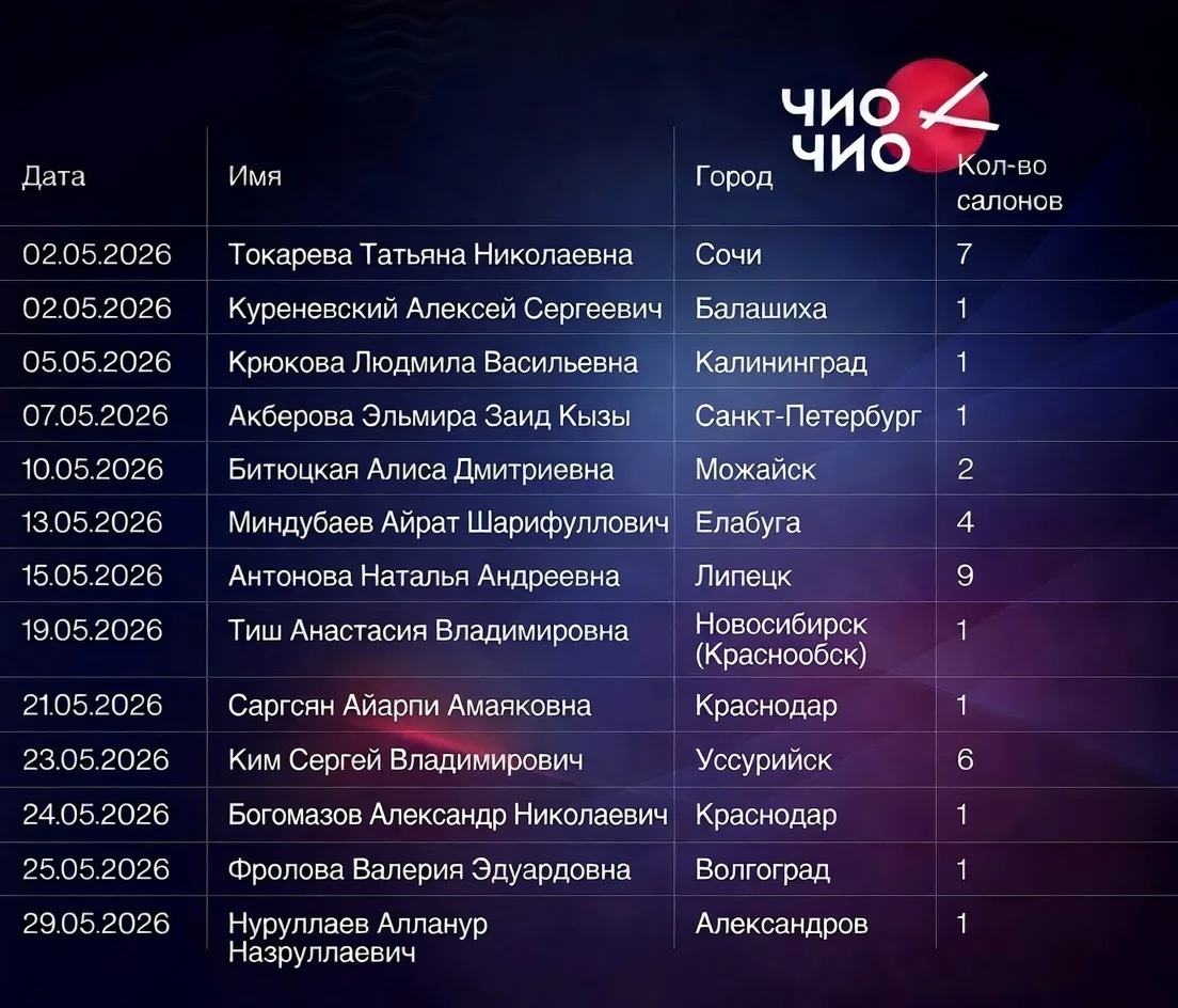 13 новых салонов Чио Чио за май!

Май показал, кто на рынке действительно растёт📈

13 предпринимате