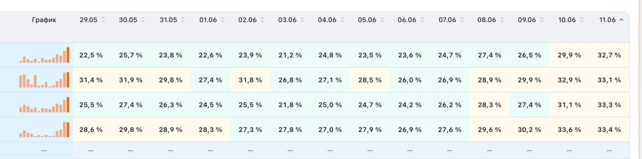 🛍 СПП +3-5% за последние 2 дня

👍👎

💬 Наш чат селлеров - https://max.ru/join/E0oqC1LDYYXQxEnFu