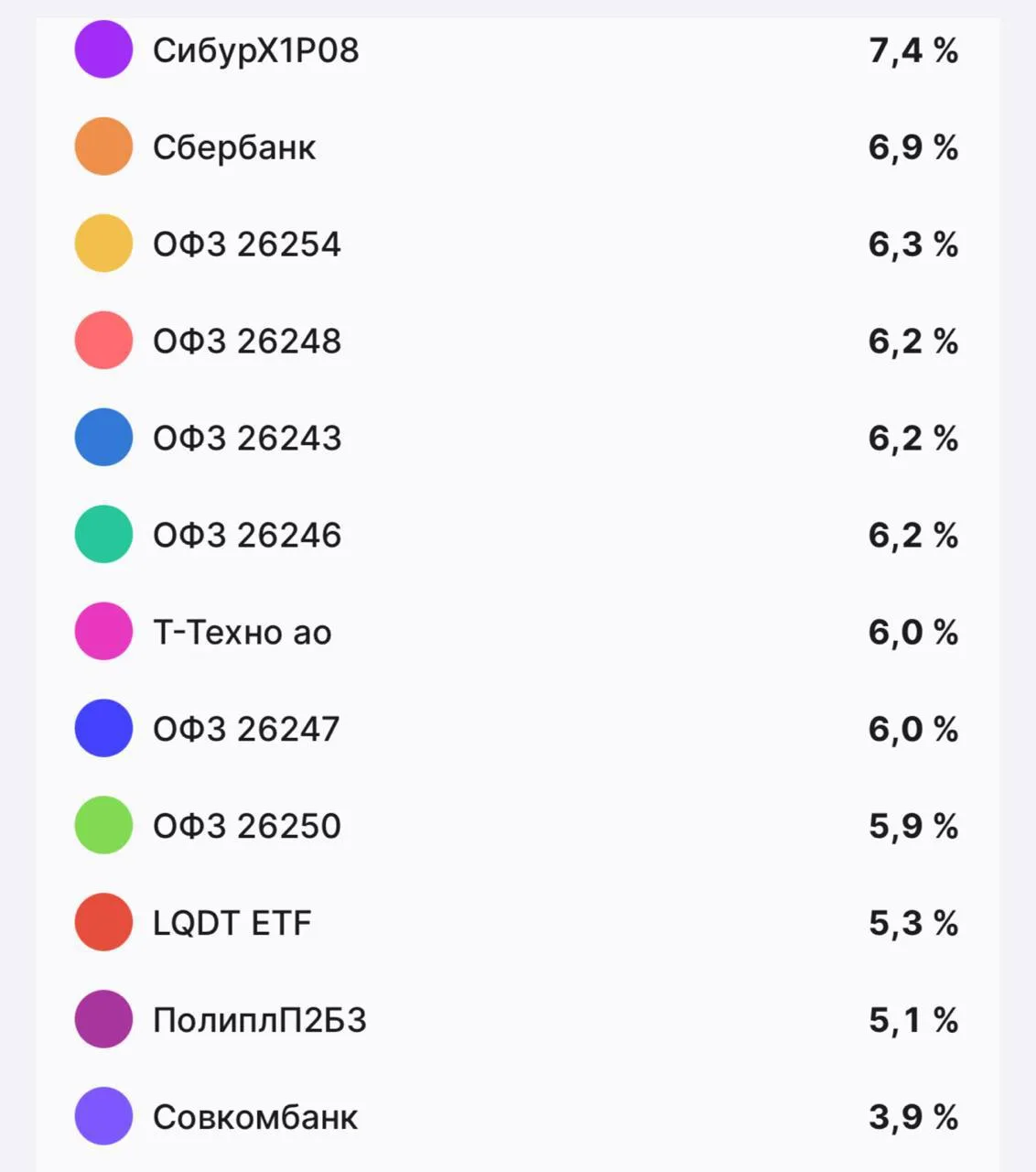СТРУКТУРА МОЕГО ПОРТФЕЛЯ.

После посадки по рынку, доля активов изменилась сама по себе. Так как мой