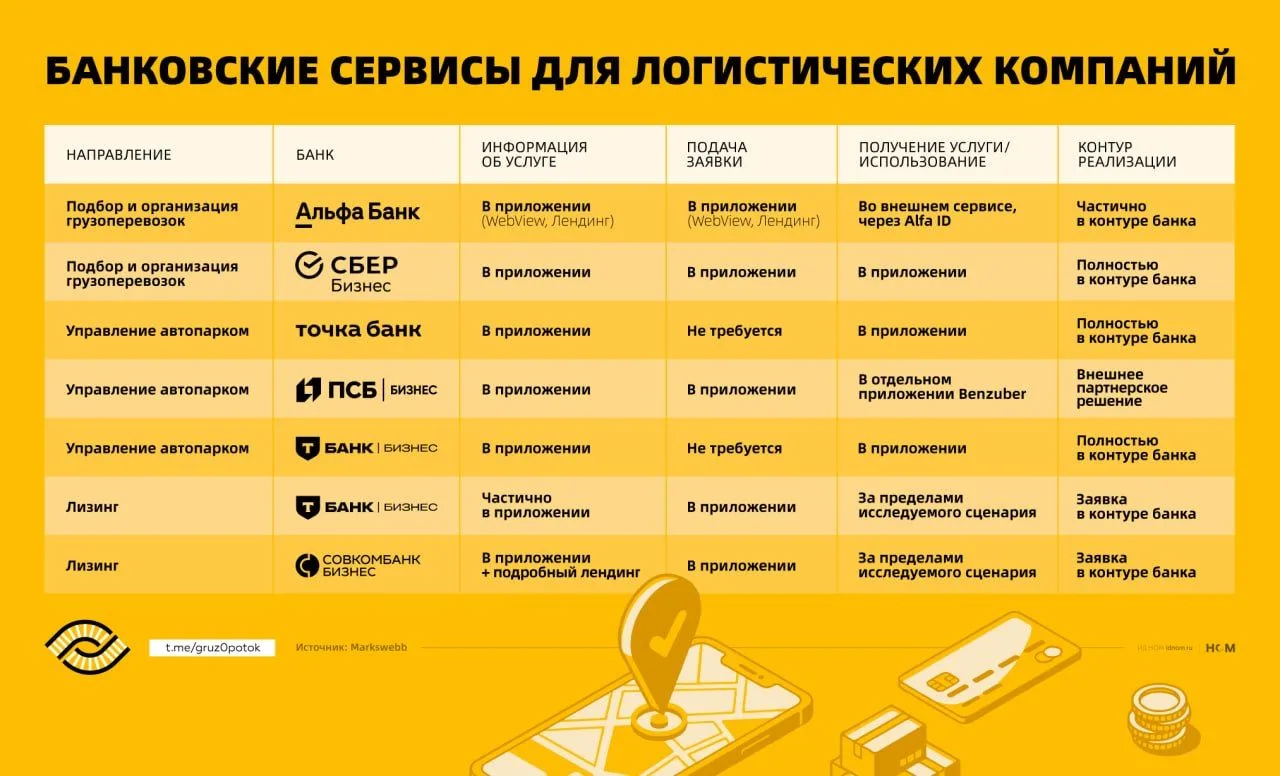 Банки и логистика: в погоне за бесшовностью

Банки в России уже давно превратились в целые экосистем