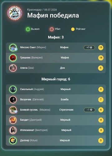 2я игра закончилась так же победой мафии💣💥