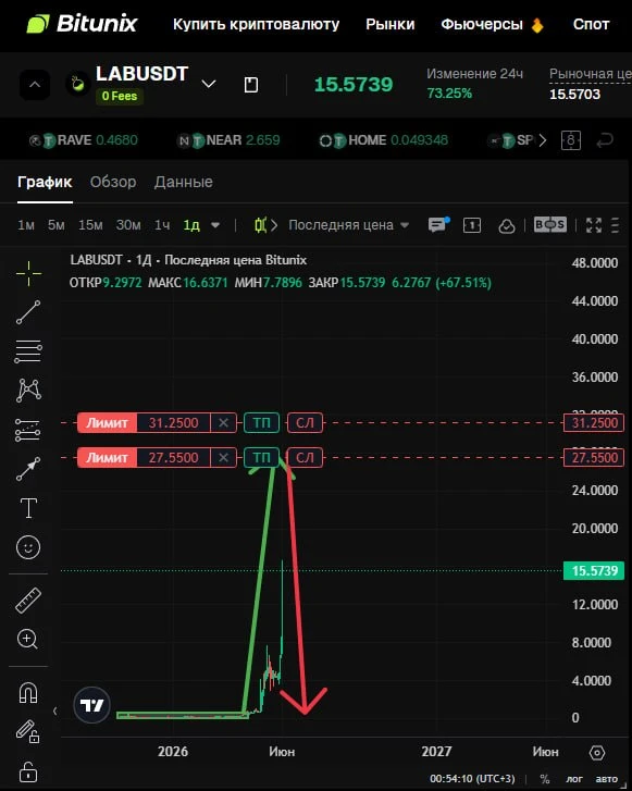 $LAB = $RAVE 2.0

Паттерн поведения монеты RAVE на втором скрине

Фундаментально монета СИЛЬНО перег
