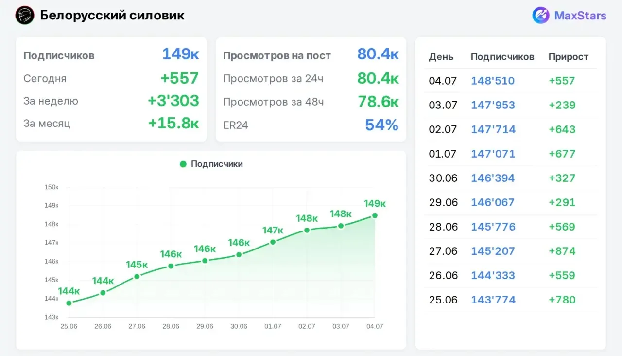 ОТДАМ ЗА 34.000🔥🔥🔥
УСЛОВИЯ - 1/48 

УСПЕЙТЕ ЗАБРАТЬ В ЛС❗️❗️❗️
❗️ГОРЯТ МЕСТА 
📌Белорусский силов