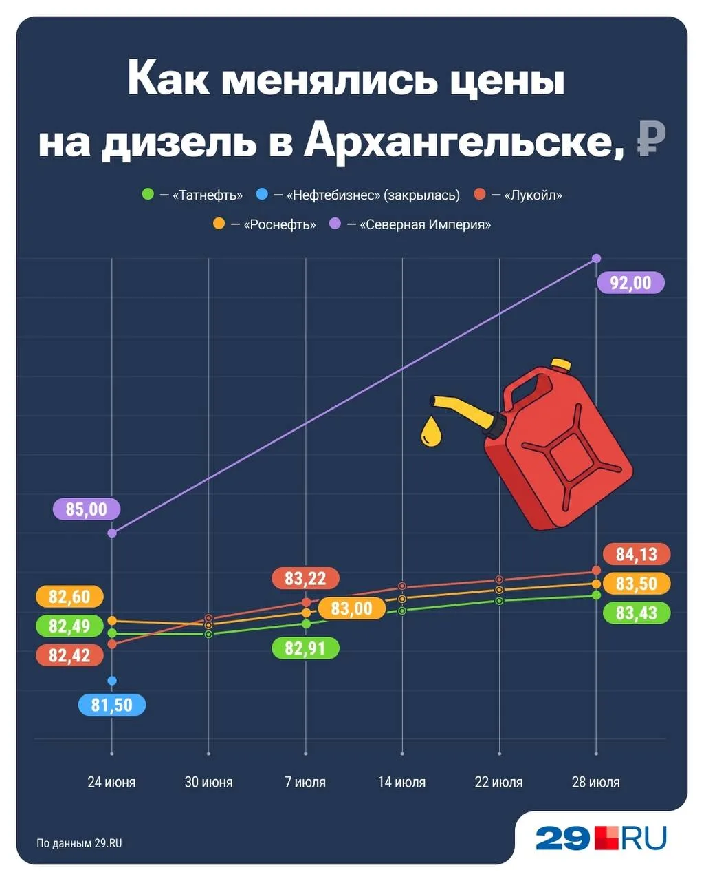 А это график изменения цен на дизельное топливо 💬

Здесь стоимость тоже выросла. Подробнее — в карт