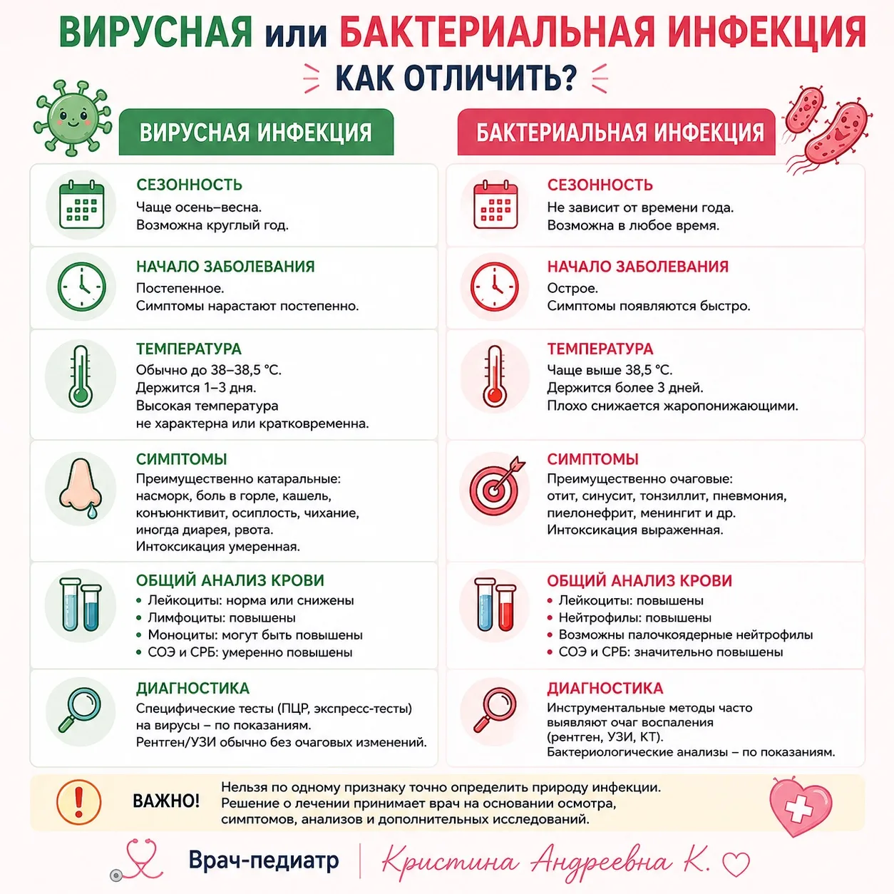 Вирусная или бактериальная инфекция: как отличить?

Это один из самых частых вопросов на приёме.
Сра