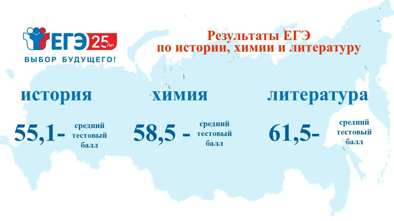Результаты ЕГЭ-2026
 
Стали известны результаты единого государственного экзамена по истории, химии 