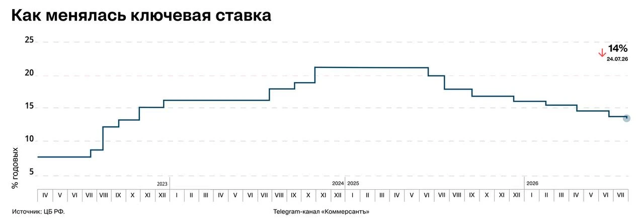 ⚡ ЦБ  России снизил ключевую ставку до 14% годовых, сообщили в пресс-службе регулятора.

Эксперты пр