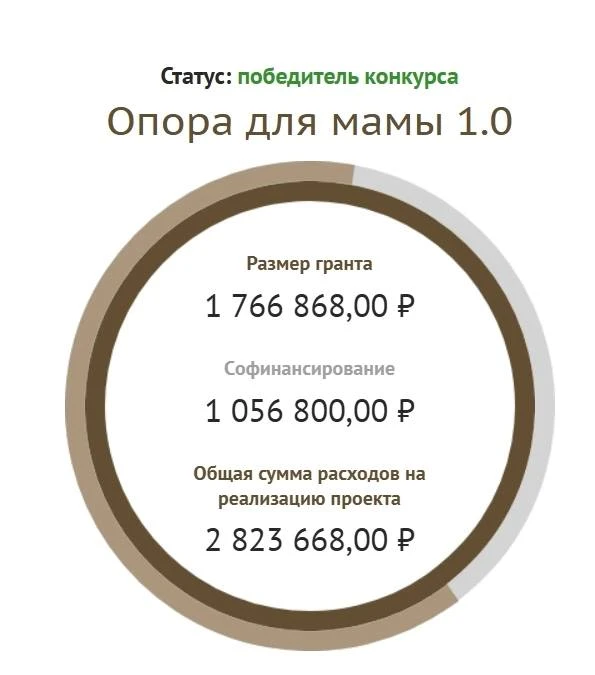 ПОБЕДИТЕЛЬ 🥳

Ура, наш проект "Опора для мамы 1.0" вошел в число лучших проектов второго конкурса Ф