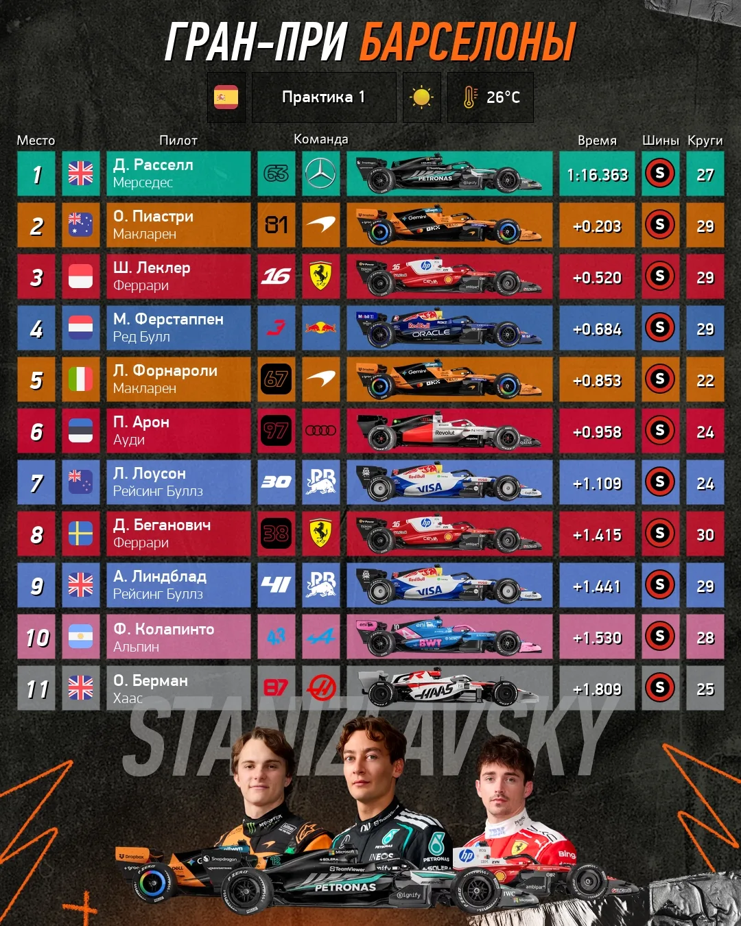 Результаты первой практики Гран-При Барселоны 2026

🏎 STANIZLAVSKY F1. Подписаться
