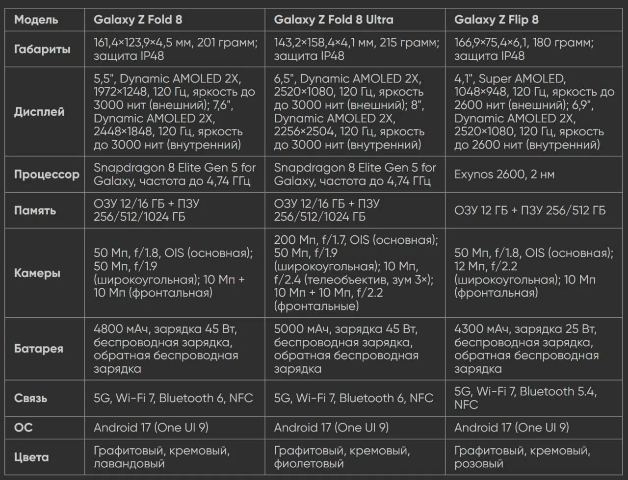 Samsung представила новые раскладушки  

Цены на смартфоны за версии 12+256 ГБ следующие:
Galaxy Z F