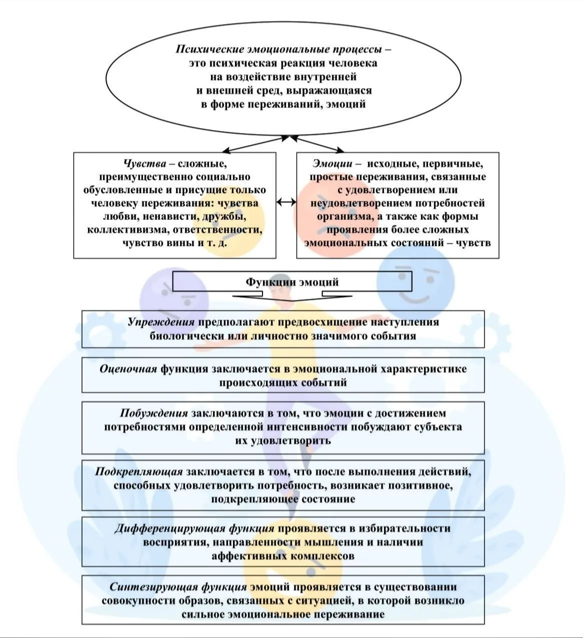 #схемы_term 

Эмоции личности: сущность и функции 

▪️Эмоции – исходные, первичные, простые пережива