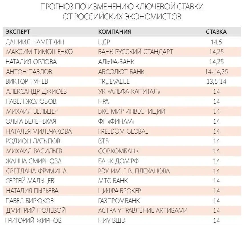 ⚡️ Ключевую ставку снизят на следующем заседании ЦБ до 14%, уверены большинство российских экспертов