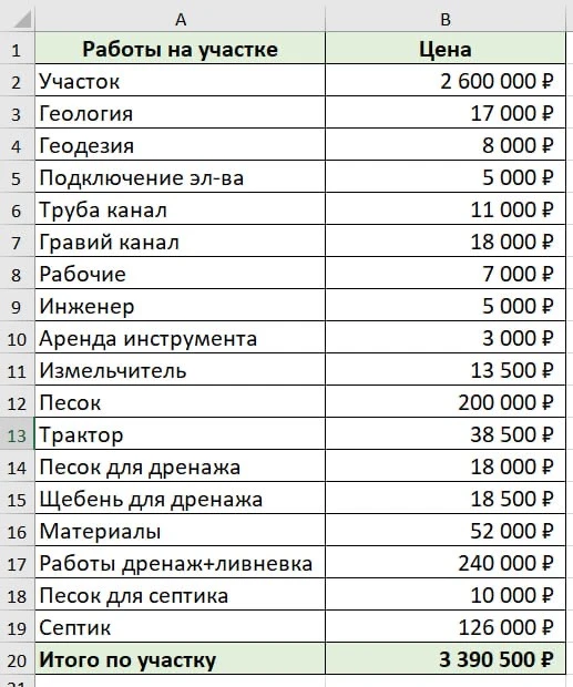 Сколько денег мы закопали в участок? 💸

Собрали все расходы на подготовку участка в одну смету и те