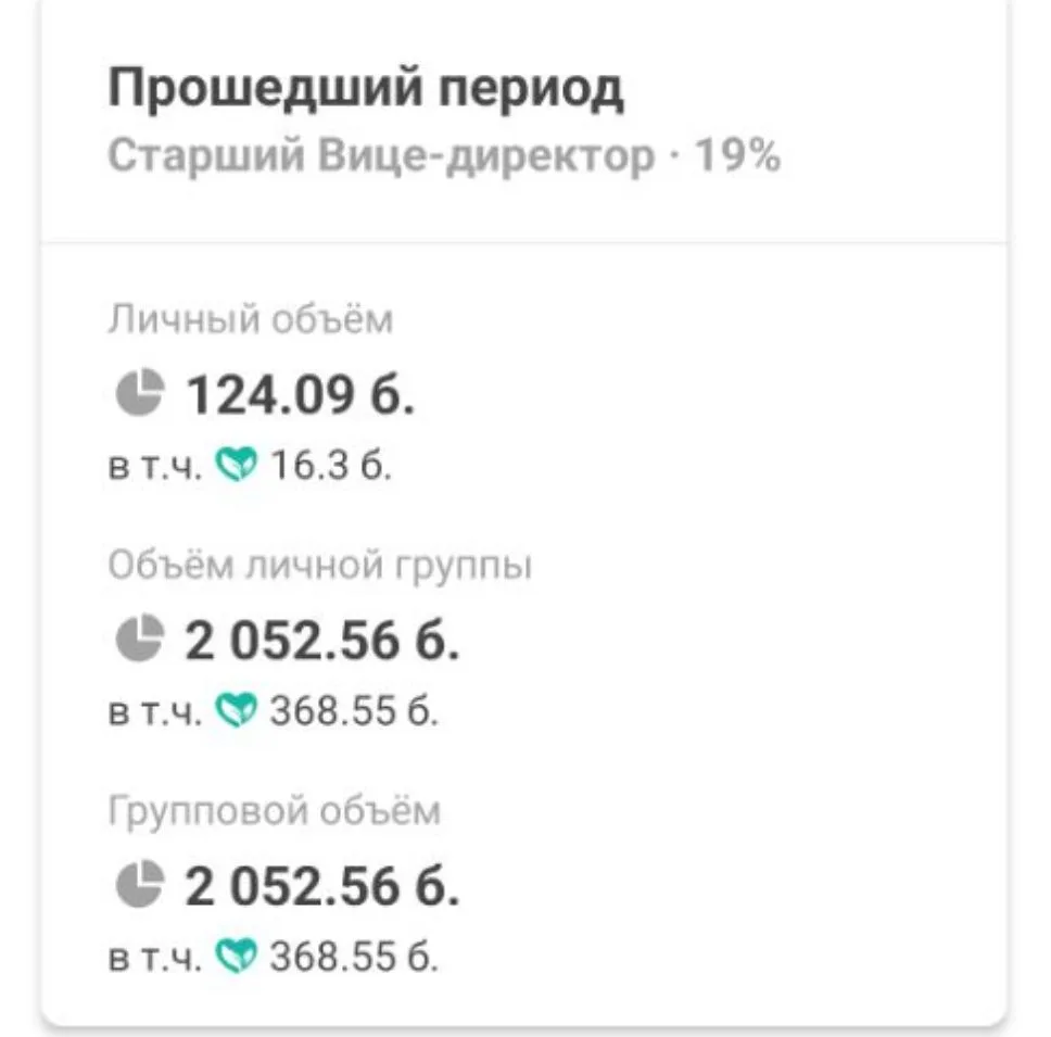 Вчера закрылся каталог ✓8 Фаберлик и вот такой результат 🔥🔥🔥2052 балла сделали с командой и это з