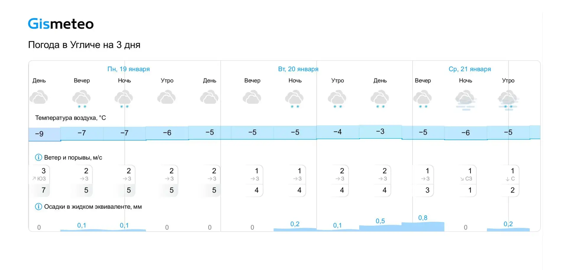 Прогноз погоды получен здесь ➡️ www.gismeteo.ru/weather-uglich-4311/
