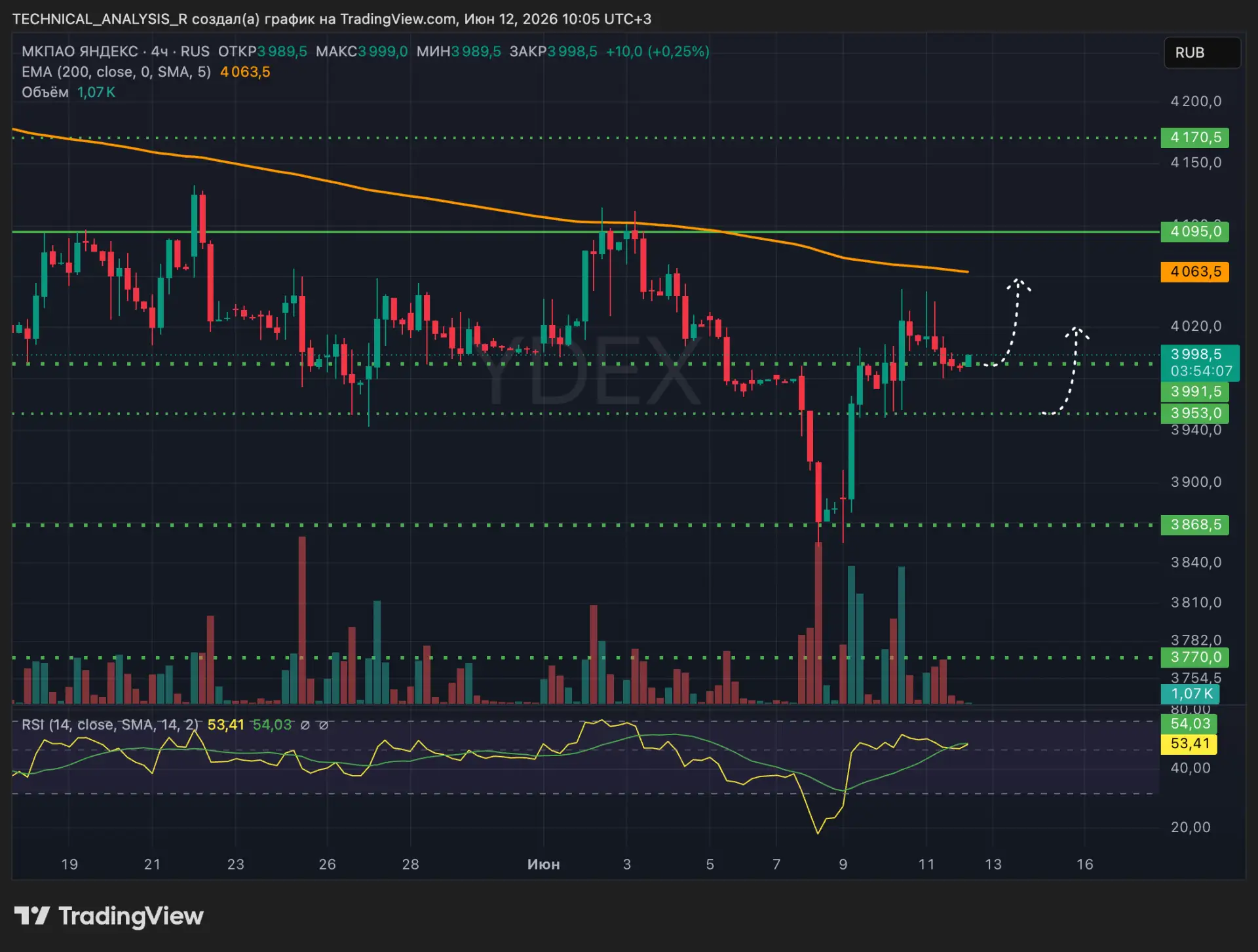 Поддержка ещё держится

Яндекс $YDEX - 4Ч

Цена продолжает торговаться в зоне поддержки 3990-4000. П