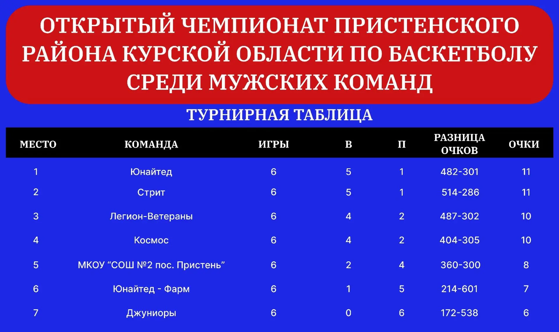 За время без новостей о баскетболе завершился регулярный этап Открытого Чемпионата Пристенского райо