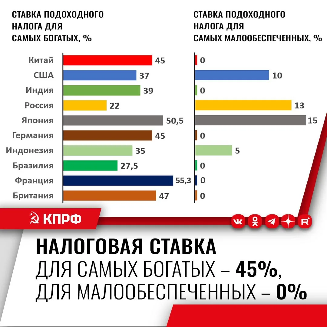 Налоги для богатых должны быть увеличены, а для малообеспеченных – снижены.
 
Напомнил об этом важне