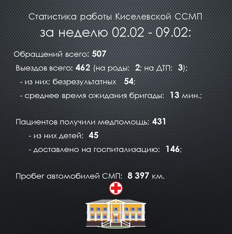 Статистика работы Киселевской станции скорой медицинской помощи за прошедшую неделю #киселевскаяскор