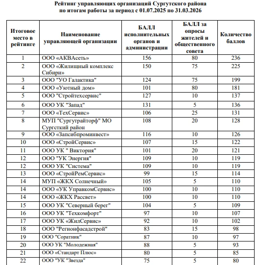 🏆 Департамент ЖКХ, Э, ТиС администрации Сургутского района подвёл итоги рейтинга управляющих органи