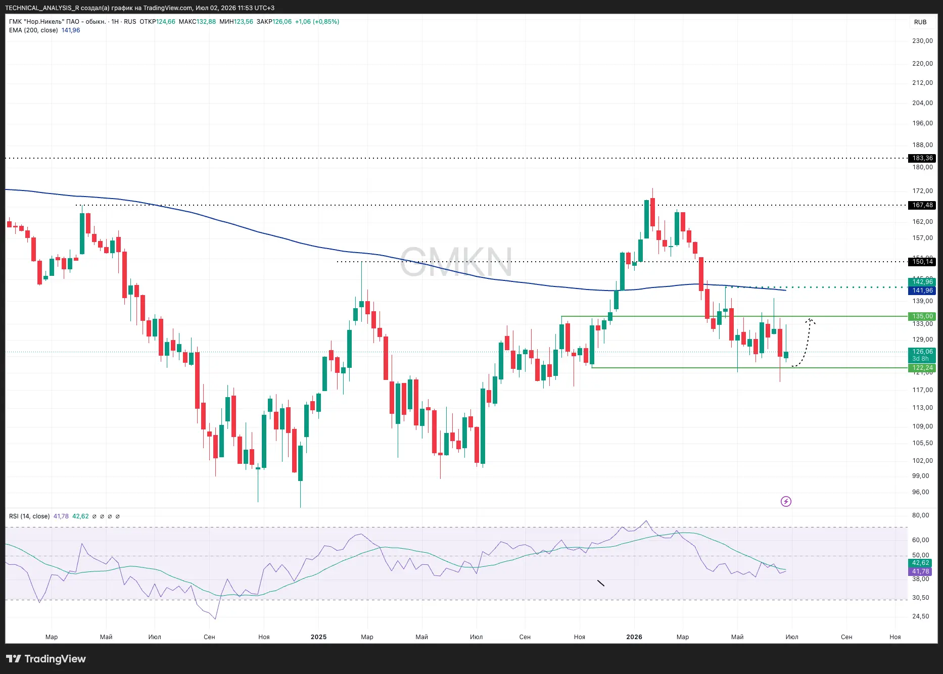 📉 Норникель у поддержки. Готовится новый импульс?

💼 ГМК Норникель $GMKN - 1Д

📍 Цена продолжает 