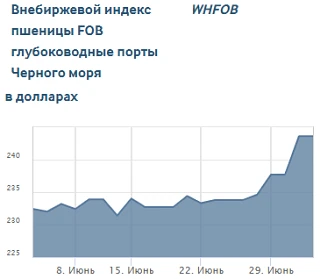 #Зерновые_Экспортные_FOB_Индексы
Зерновые экспортные FOB индексы на пшеницу (WHFOB) (https://www.moe