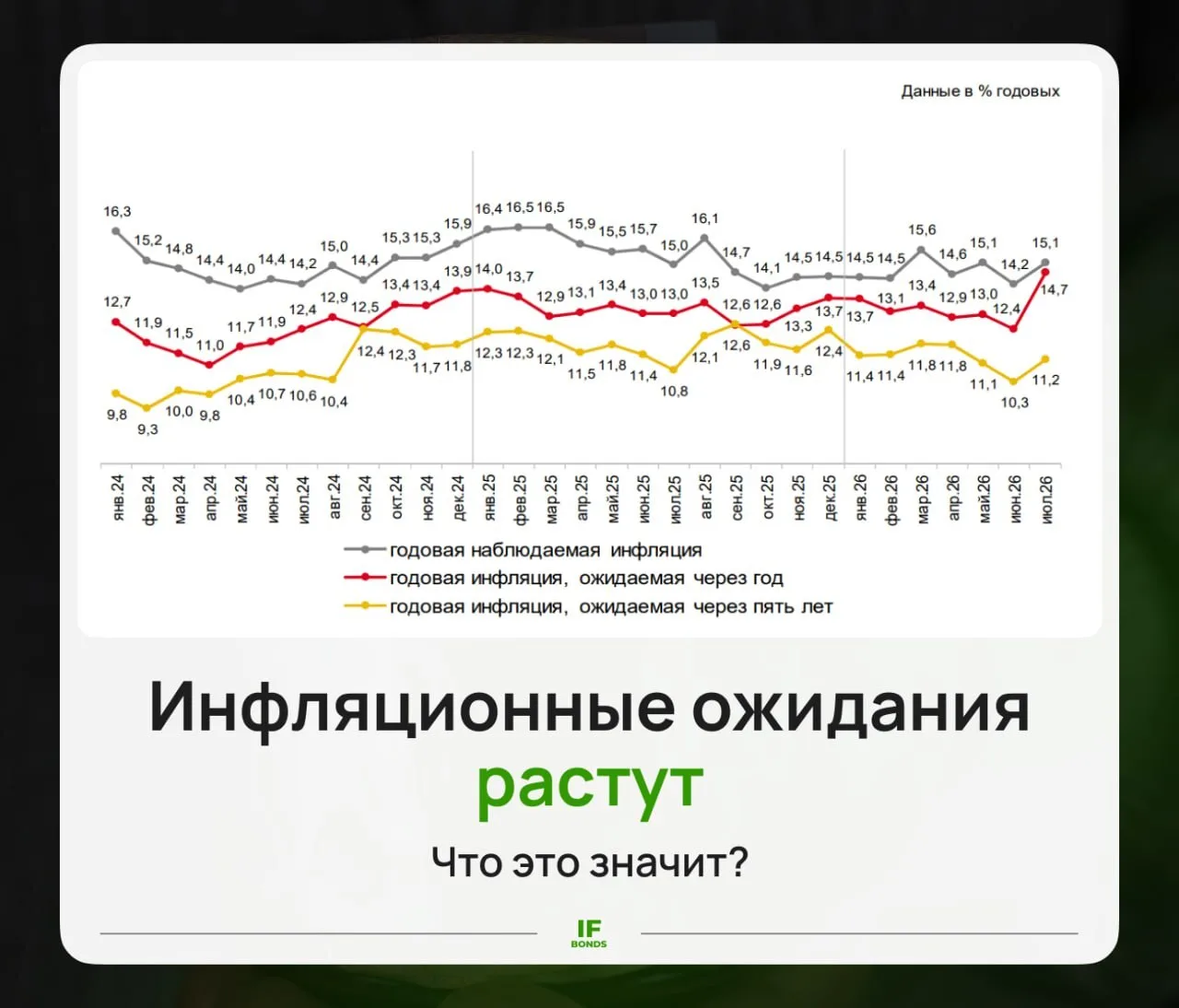 🔼 Население ждет высокую инфляцию. Почему это важно

Инфляционные ожидания населения России в июле 