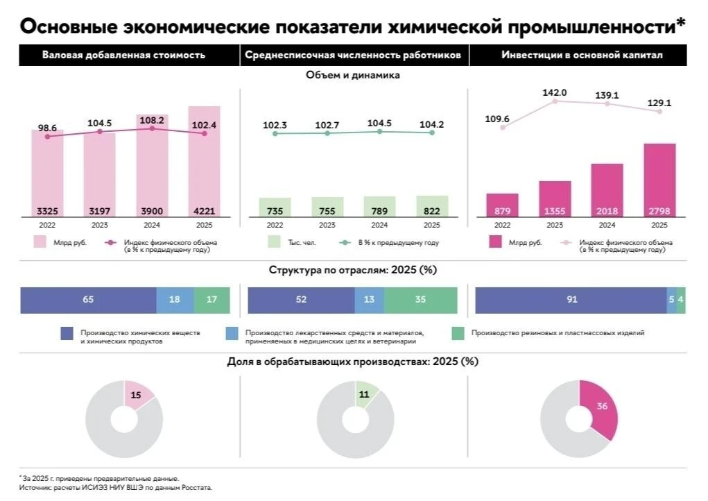 Химическая отрасль возглавила инвестиционный рывок

Внутренний спрос на сырье и западные санкции спр