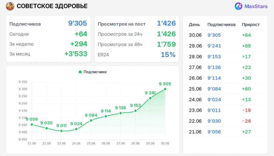 Продам канал! 

Каналу чуть больше месяца. Залит исключительно через MAX трафик, все подтверждения е