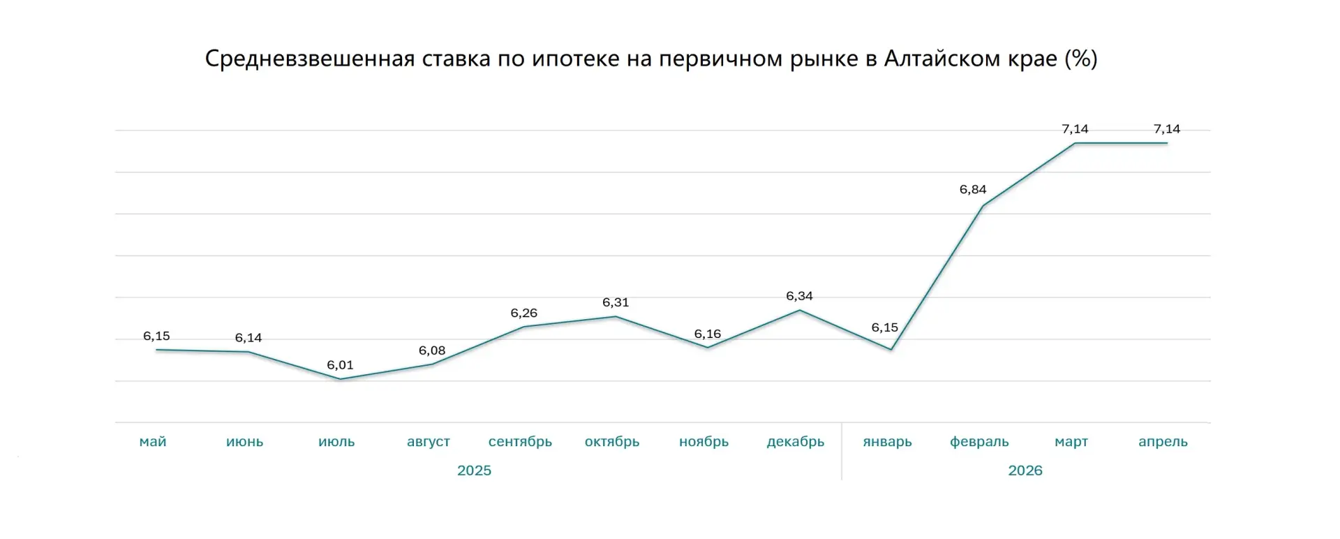 📈Ставки по ипотеке растут в Алтайском крае

🧮Несмотря на плавное снижение ключевой ставки Центроба