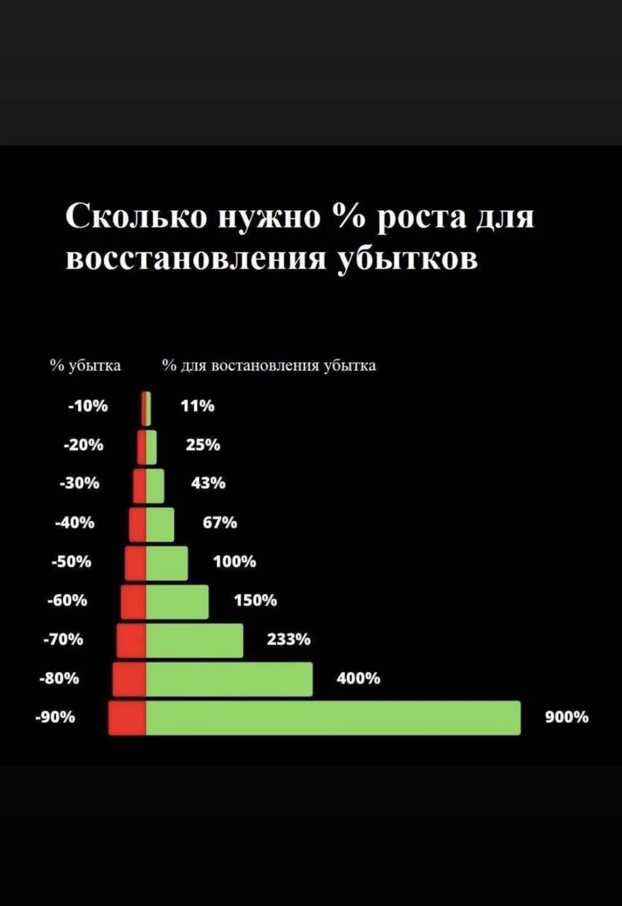 Убыток по акциям это НЕ норм! 

Многие инвесторы привыкли думать что если акция упала то это ничего 