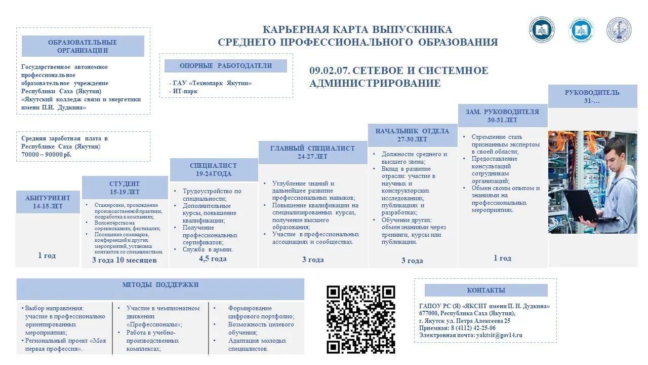 📚Карьерная карта по специальности 09.02.06 "Сетевое и системное администрирование."

❓Зачем нужна к