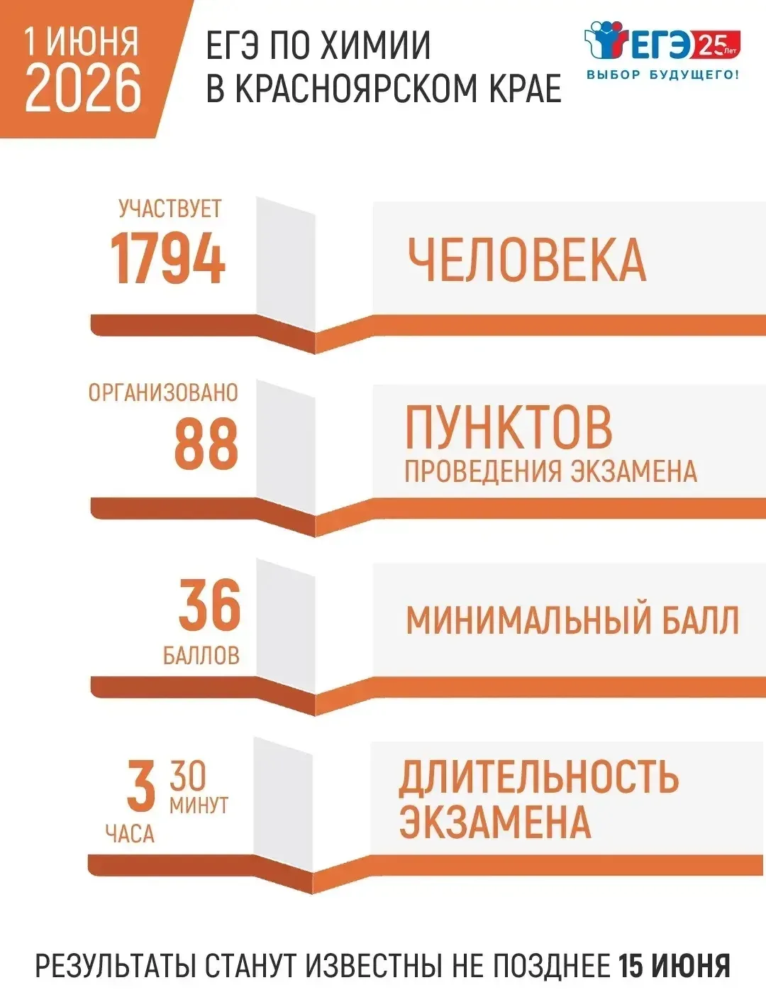 В Красноярском крае стартует основная волна ЕГЭ

Сегодня ребята сдают экзамены по истории, литератур