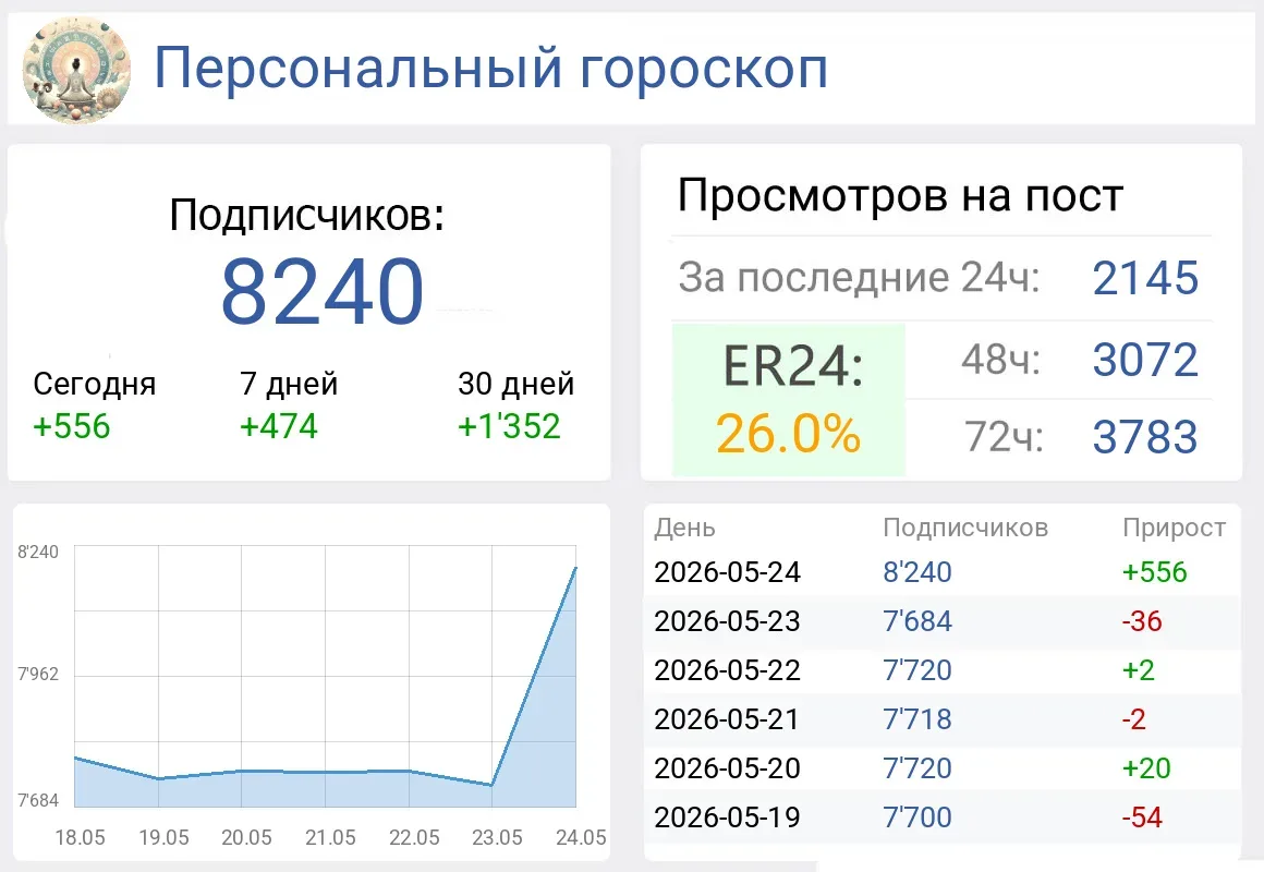⚛️Персональный гороскоп
💎Цена - 1/24 - 2000р

https://max.ru/join/aI8R7qtA3Yay94OGpwvrHqkjeNGY97JUJ