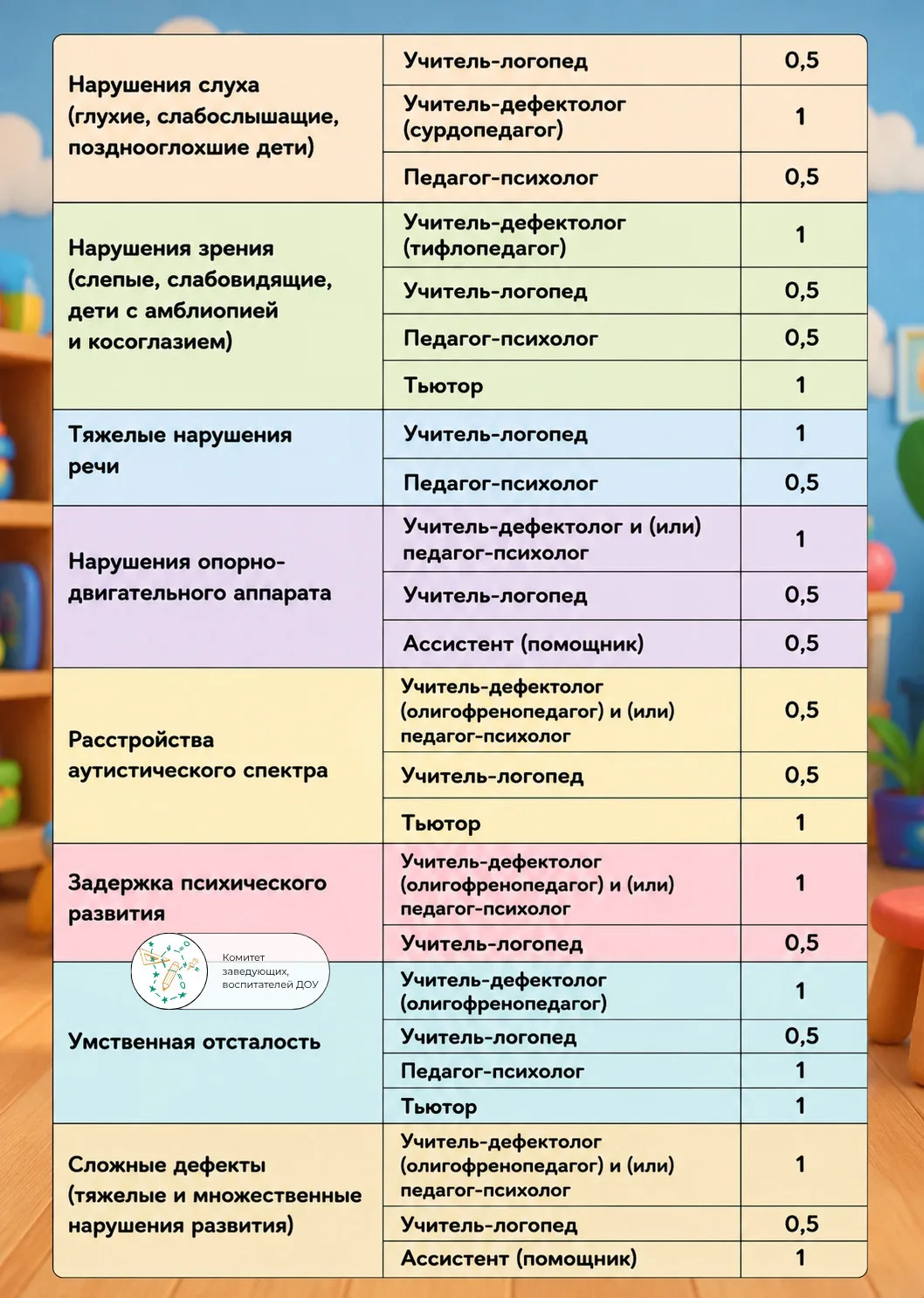 👩‍🏫 Каких специалистов включить в штат детского сада для работы с детьми с ОВЗ?

Чтобы обеспечить 